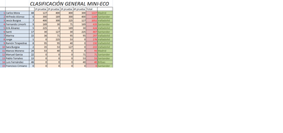 Clasificación General Mini-eco IV.png