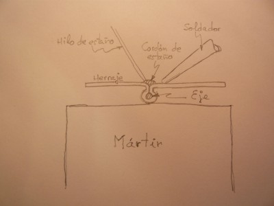 En este croquis se aprecia mejor el proceso de estañado. Fijaros que el soldador no está tocando el herraje en el punto de soldadura; éste debe de estar aproximadamente a 1mm de este punto. El hilo de estaño sí debe tocar el punto de soldadura y dejar que por capilaridad el estaño rellene el eje.