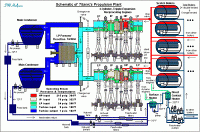 Disposicion general de la planta de vapor del RMS Titánic