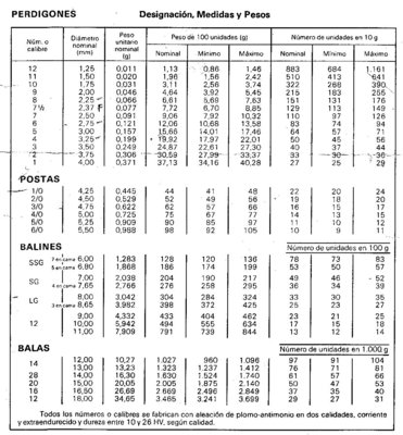 Tabla de calibres de perdigones