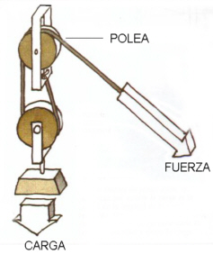 POLEA DOBLE<br /><br />Es un sistema de poleas doble, la distancia que recorre la carga es la mitad de la longitud de la cuerda recogida. Pero al reducirse la distancia, se duplica la fuerza aplicada sobre la cuerda para tirar y elevar la carga.