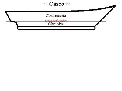 Obra viva y obra muerta. <br />Se llama obra viva a la parte sumergida y esta delimitada por la linea de flotación, que es la linea marcada en el casco por la superficie del agua del mar. En contrapartida, se llama obra muerta a la parte del casco comprendida desde la línea de flotación hasta la borda.