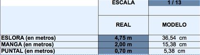 escala 1/13 que me salió un poco por casualidad al traspasar los planos a papel dinA3 para poder imprimirlos- La escala que recomienda &quot;cincodedos&quot; es de 1/15 unos 30 cm.