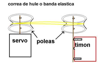 y en este grafico la otra polea iria al eje del servo, si funciona esto asi. el timon si girara a ambos lados..